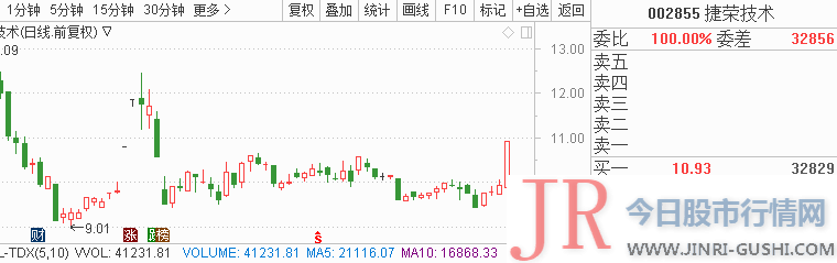  3、华胜天成(600410) 继续跟踪 业绩预增 +资金流入： 公司大约2019-01-01到2019-06-30业绩：净利润17000万元至17500万元