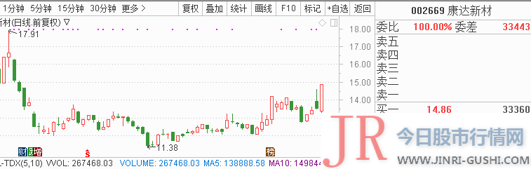  3、华胜天成(600410) 继续跟踪 业绩预增 +资金流入： 公司大约2019-01-01到2019-06-30业绩：净利润17000万元至17500万元