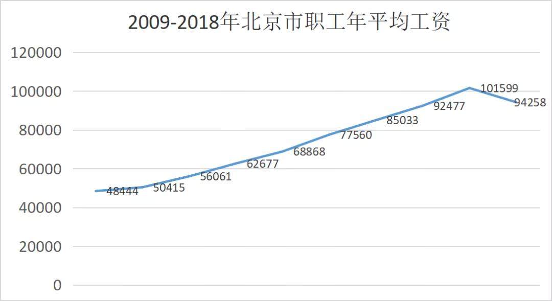 北京的房租收入比是58%