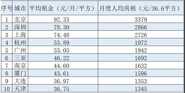 北京的房租收入比是58%