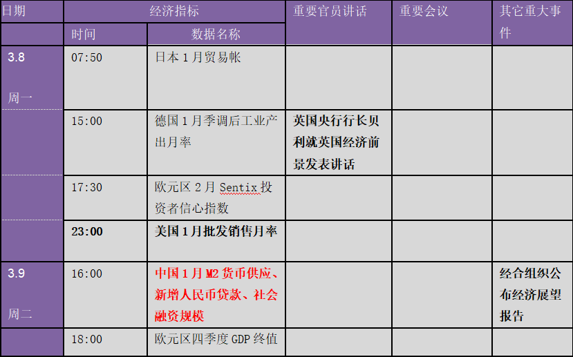 因OPEC决定不增产；黄金则成为本周最大的“败家”