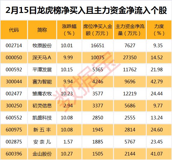 净流入力度最大的个股有赛为智能(300044)、金山股份(600396)、新五丰(600975)