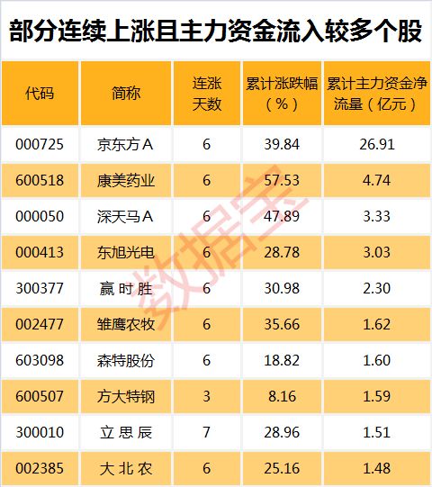 净流入力度最大的个股有赛为智能(300044)、金山股份(600396)、新五丰(600975)