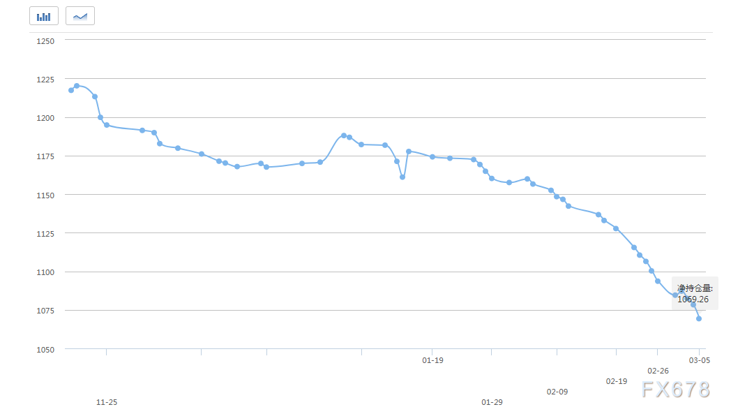 周五跌至1069.26吨