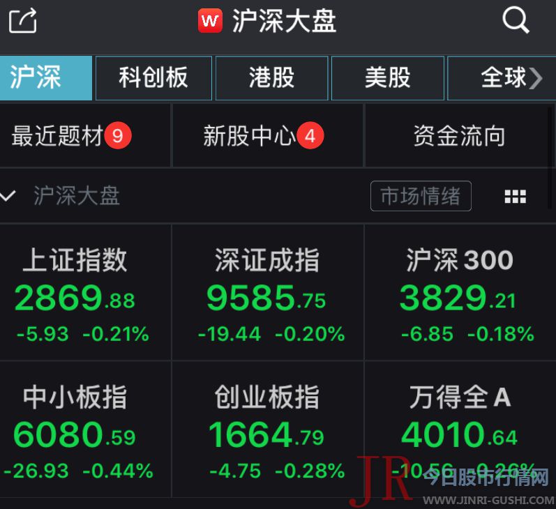 三大股指低开2400余股下跌，稀有金属等板块领跌