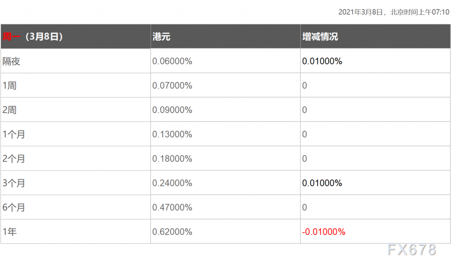 3月8日香港银行间同业拆借利率港币HIBOR