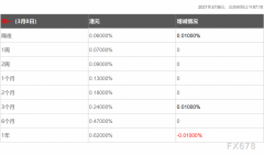 3月8日香港银行间同业拆借利率港币HIBOR