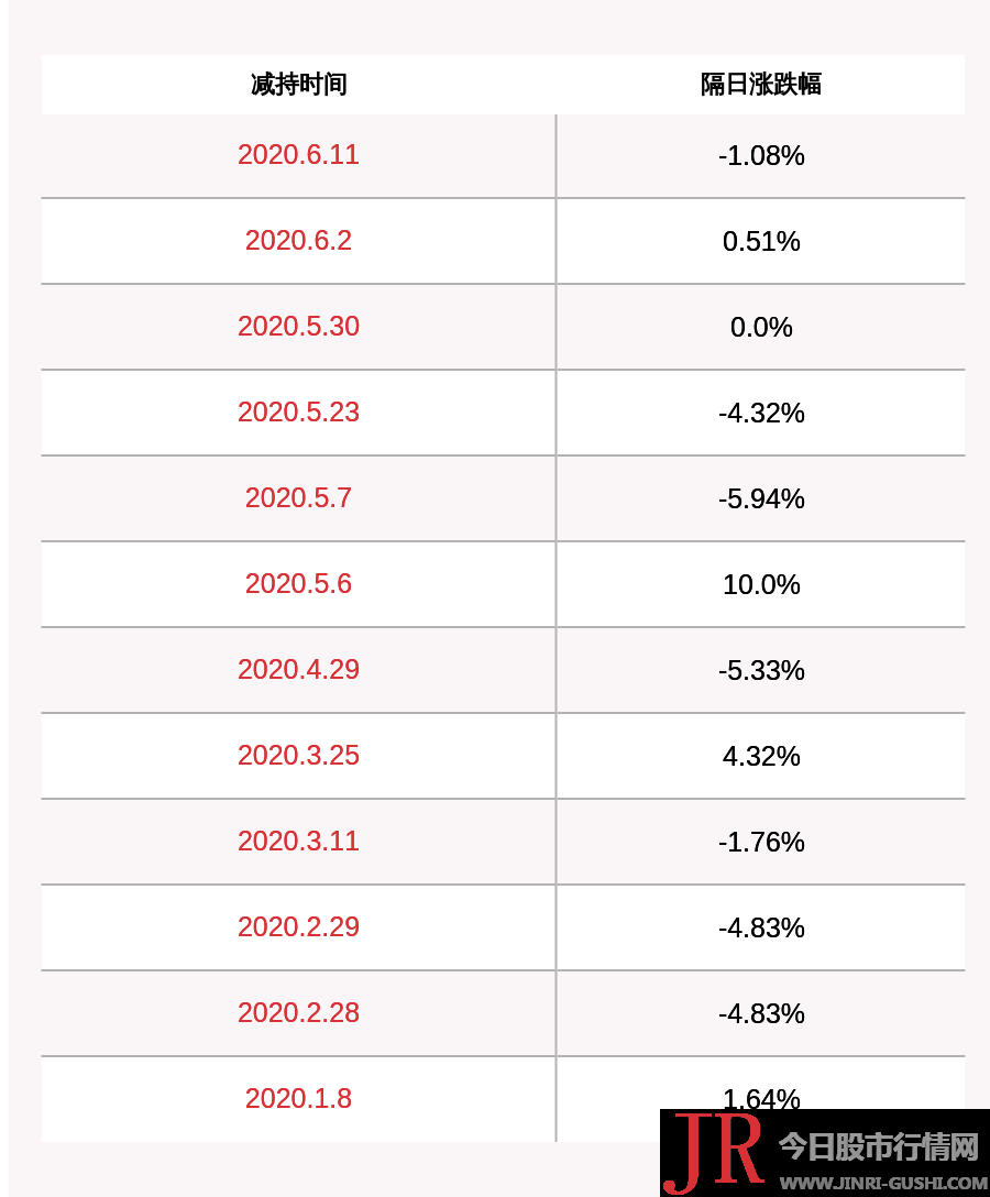 负面！上海洗霸：控股股东王炜及一致行动人拟减持不超出约608万股