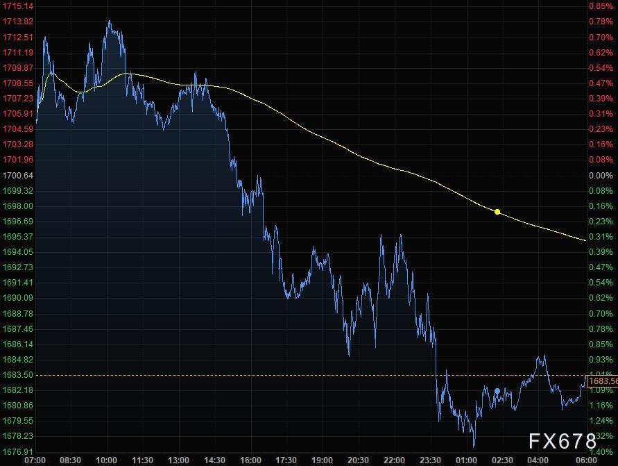 3月9日财经早餐：美元升至三个半月高位，黄金失守1680，油价跌逾2%