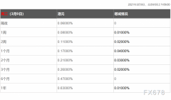 3月9日香港银行间同业拆借利率港币HIBOR