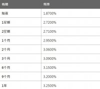  资料更新于香港时间： 2021/03/08 20:00:02 3月8日香港银行同业人民币HIBOR： 隔夜HIBOR报1.8700%