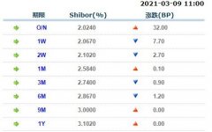 上涨32.00个基点； 1周期Shibor报2.0670%