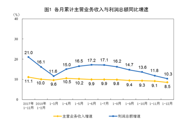 规模以上 工业 企业实现利润总额6808.3亿元