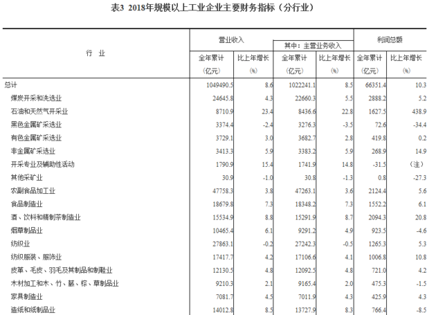 规模以上 工业 企业实现利润总额6808.3亿元