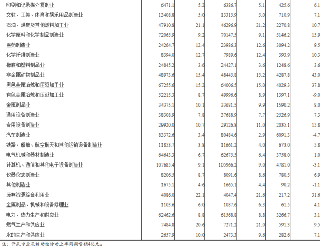 规模以上 工业 企业实现利润总额6808.3亿元