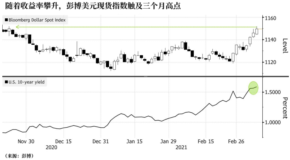 剖析师最初的预测本是美国财政支出将打压美圆