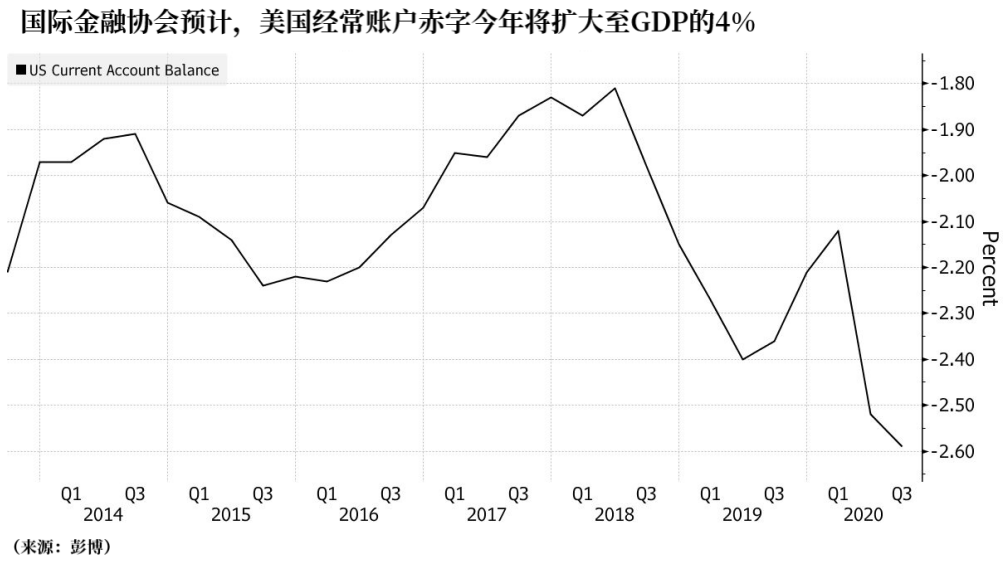 剖析师最初的预测本是美国财政支出将打压美圆