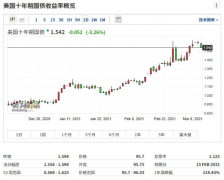  而随着美债价格下跌