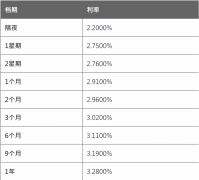  资料更新于香港时间： 2021/03/10 09:45:03  3月10日香港银行同业人民币拆息HIBOR早间公布： 隔夜HIBOR报2.2000%