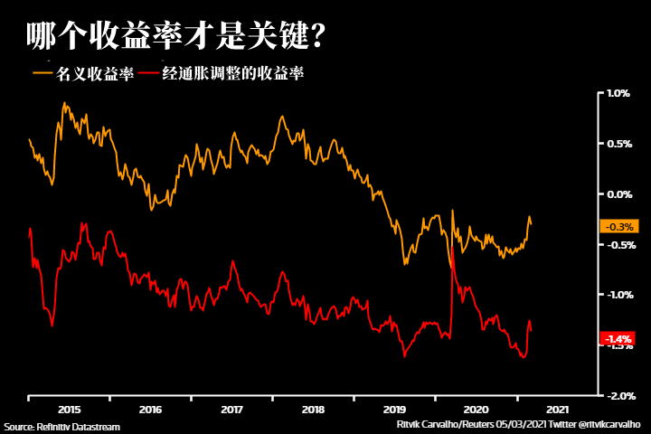 但实际收益率上涨幅度较小