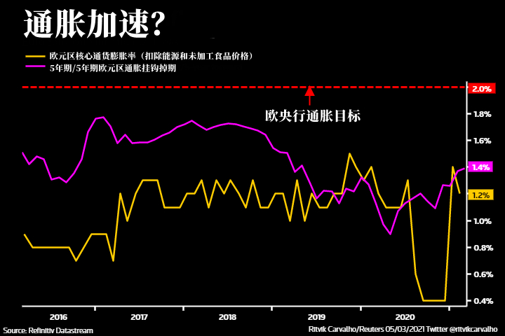 但实际收益率上涨幅度较小