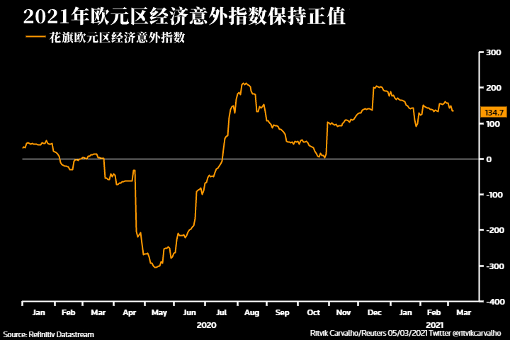 但实际收益率上涨幅度较小