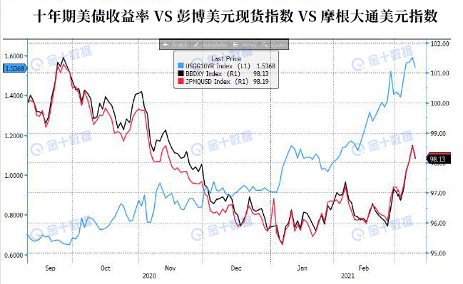 美圆的涨势可能暂时不会进行