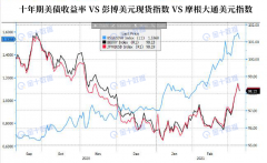 美元的涨势可能暂时不会停止