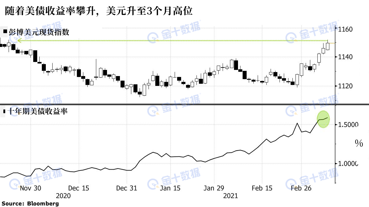 美圆的涨势可能暂时不会进行