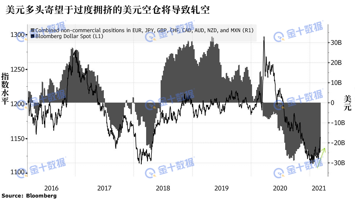 美圆的涨势可能暂时不会进行