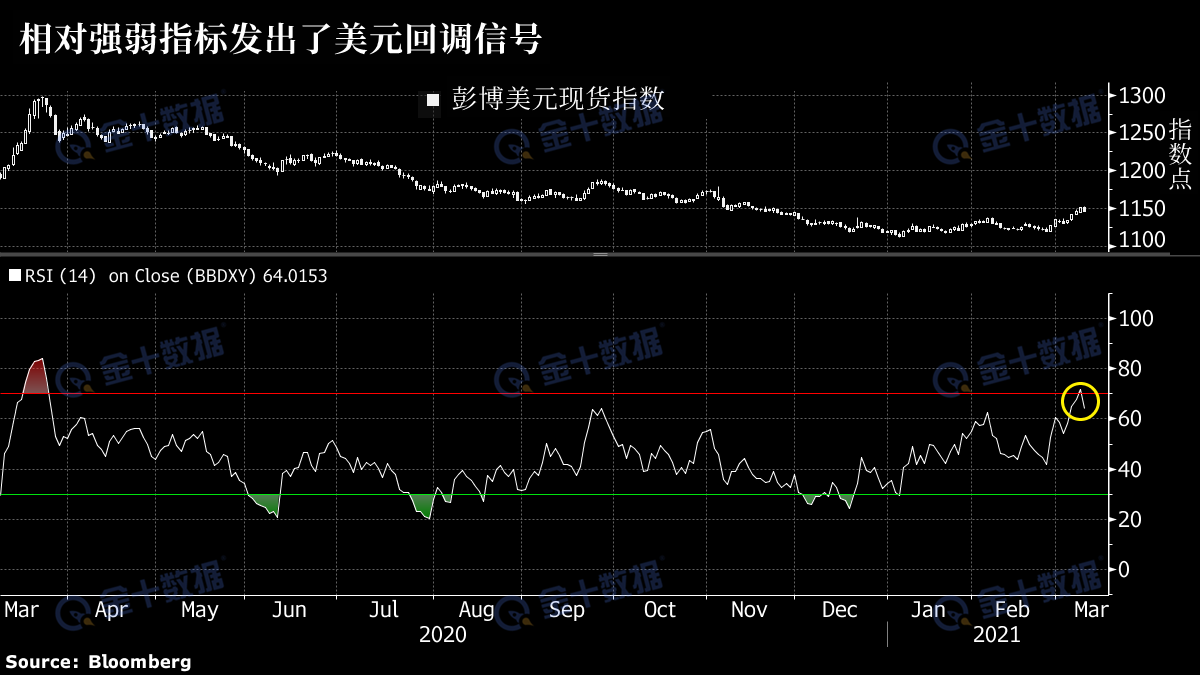 美圆的涨势可能暂时不会进行