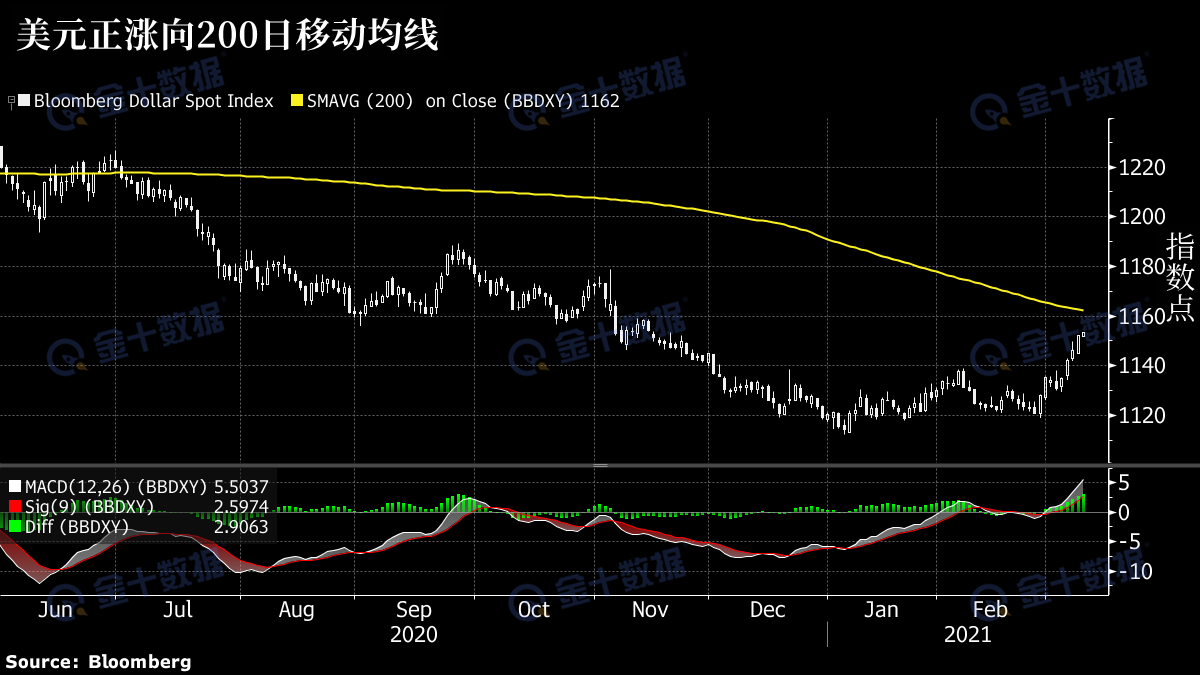 美圆的涨势可能暂时不会进行