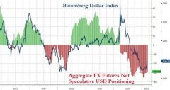 美圆筑底了！？投行“匆忙”多转空……一张图：做空美圆交易过于拥挤