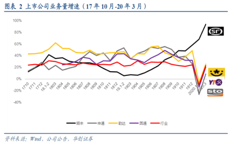  快递： 最新3月快递件量为59.8亿件