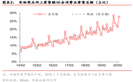  快递： 最新3月快递件量为59.8亿件