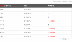  注：香港银行同业拆放利率HIBOR(Hongkong InterBank Offered Rate)