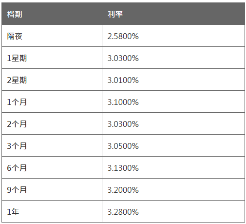 2个月HIBOR报3.0300%