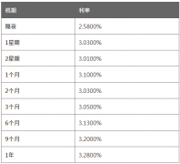 2个月HIBOR报3.0300%