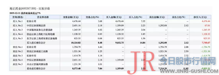 海正药业(600267)在2018年也呈现信批违规