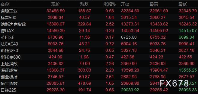  美国高速公路机动车行驶里程上周环比增多10%