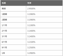 3个月HIBOR报3.1400%