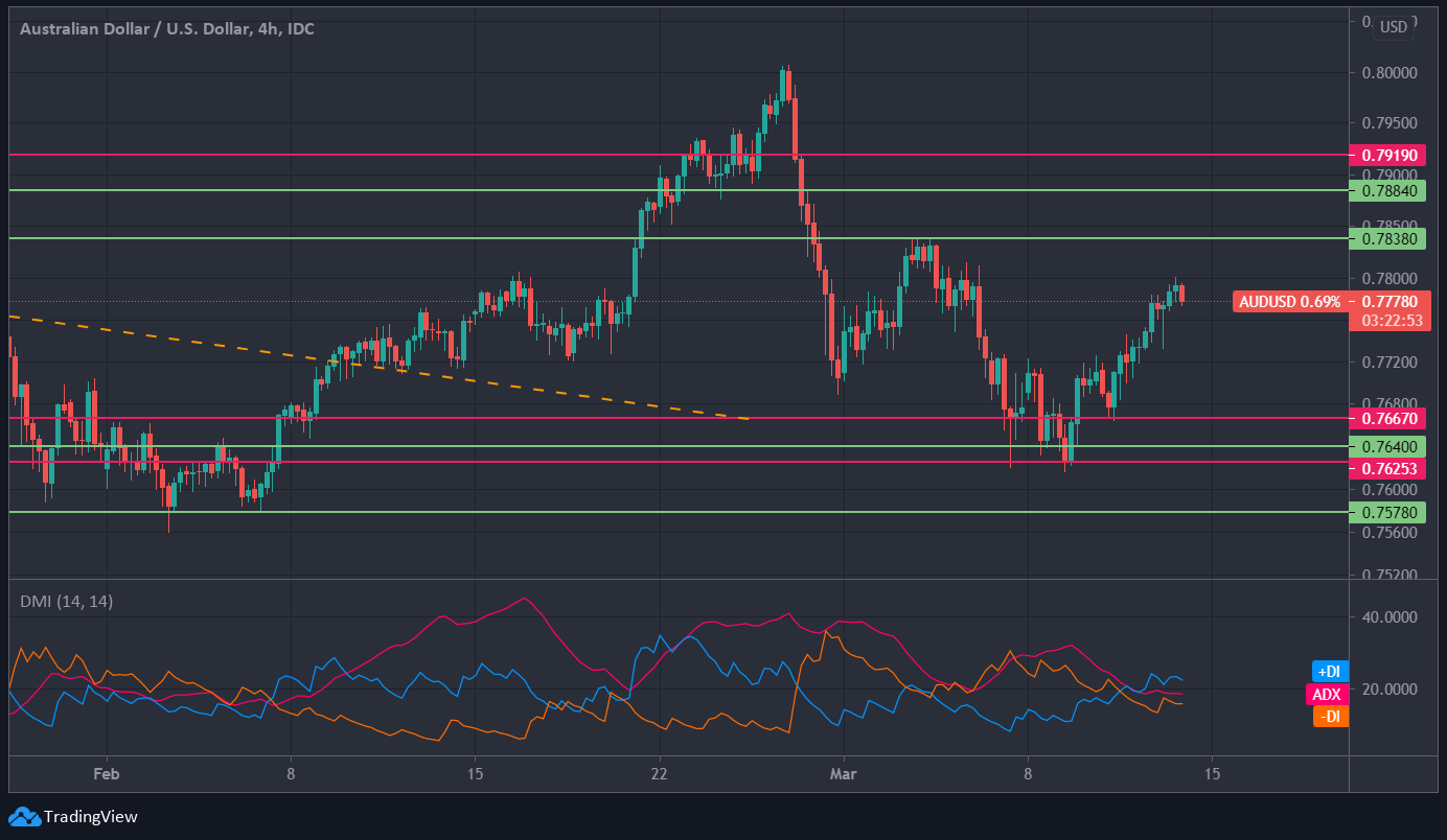 恢复看涨倾向必要先收复0.7884(2月26日震荡高点)