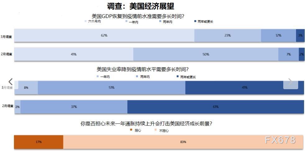 此中22位认为必要两年以至更长