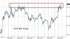 风暴东山再起！？拜登“大决心”和“小目的”引爆市场 美债收益率狂飙美圆涨势东山再起