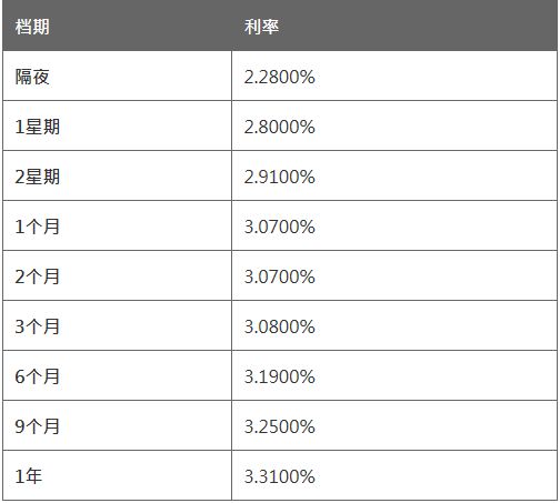 2个月HIBOR报3.0700%