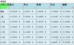 3月11日伦敦银行间同业拆借利率LIBOR