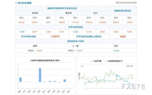 表白投资者看多加元的意愿降温