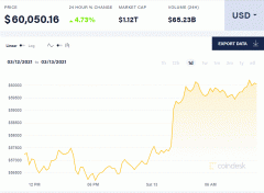 突发！比特币再创历史新高，冲破6万美圆 市值迫临谷歌