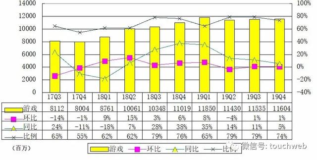 网易游戏营收增速大幅放缓 丁磊仍进入胡润中国富豪榜前十