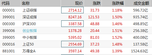 A股三大股指高开高走涨幅均超1%三全食品大幅低开6.6%